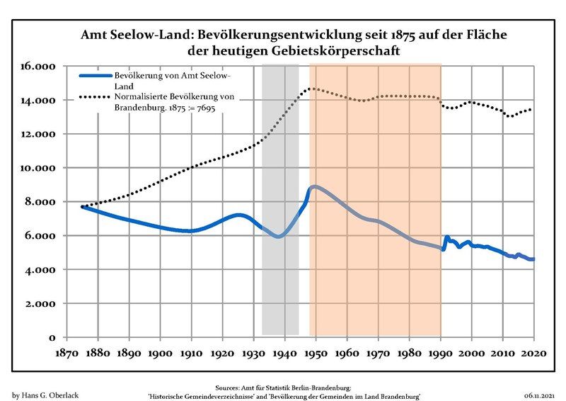 File:Bevölkerungsentwicklung Amt Seelow-Land.pdf