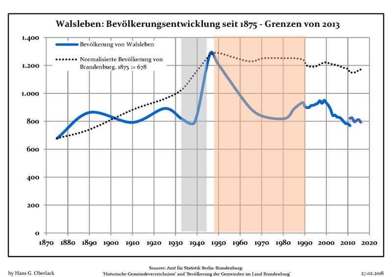 File:Bevölkerungsentwicklung Walsleben.pdf