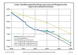 Recent Population Development and Projections (Population Development before Census 2011 (blue line); Recent Population Development according to the Census in Germany in 2011 (blue bordered line); Official projections for 2005-2030 (yellow line); for 2017-2030 (scarlet line); for 2020-2030 (green line)