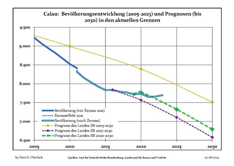 File:Bevölkerungsprognosen Calau.pdf