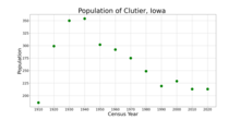 The population of Clutier, Iowa from US census data