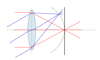 File:Field curvature.svg