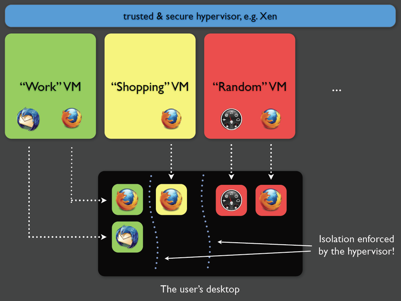 File:Qubes security domains.png