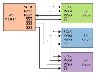 File:SPI three slaves.svg