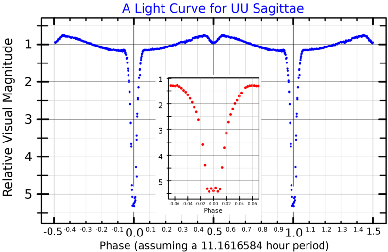 File:UUSgeLightCurve.png