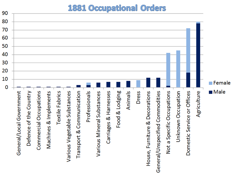 File:1881 Occupational Orders.png