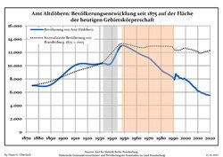 Development of Population since 1875 within the Current Boundaries (Blue Line: Population; Dotted Line: Comparison to Population Development of Brandenburg state; Grey Background: Time of Nazi rule; Red Background: Time of Communist rule)