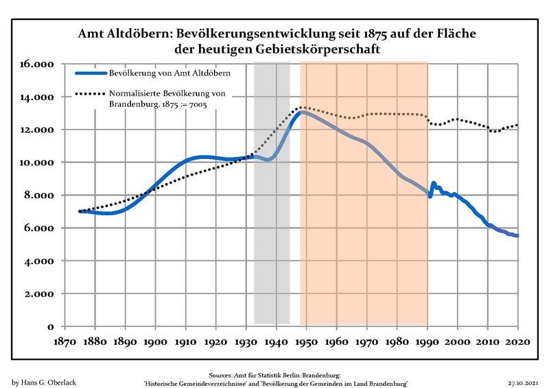 File:Bevölkerungsentwicklung Amt Altdöbern.pdf