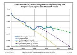 Recent Population Development and Projections (Population Development before Census 2011 (blue line); Recent Population Development according to the Census in Germany in 2011 (blue bordered line); Official projections for 2005-2030 (yellow line); for 2017-2030 (scarlet line); for 2020-2030 (green line)