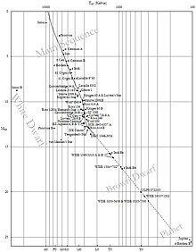 Hertzsprung-Russell diagram of all the nearest stars out to Gliese 1, as well as most brown dwarfs and some planets.