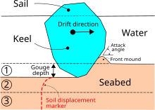 Anatomy of a gouged seabed.