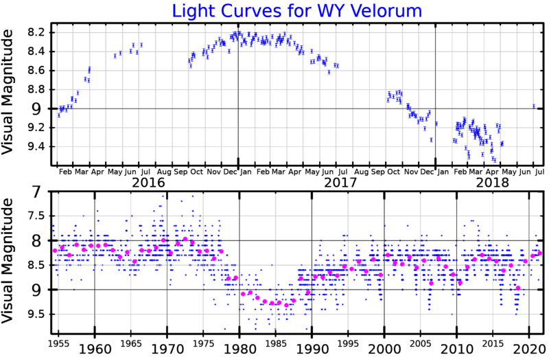 File:WYVelLightCurve.png