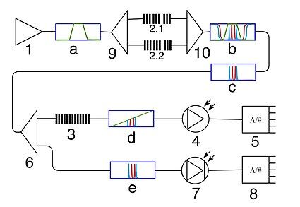 Figure 2: An interrogation scheme for two addressed fiber Bragg structures: 1 - a wideband optical source; 2.1 and 2.2 - addressed fiber Bragg structures; 3 - an optical filter with a pre-defined linear inclined frequency response; 4, 7 - photodetectors; 5, 8 - analog-to digital converters; 6, 9 - fiber-optic splitters; 10 - fiber-optic coupler; a - e - optical spectra.