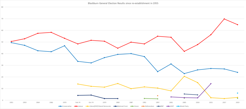 File:Blackburn Election Results.png