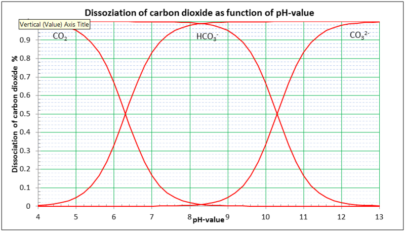 File:CO2 versus pH.tif