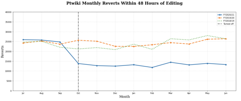 File:Ptwiki reverts.png