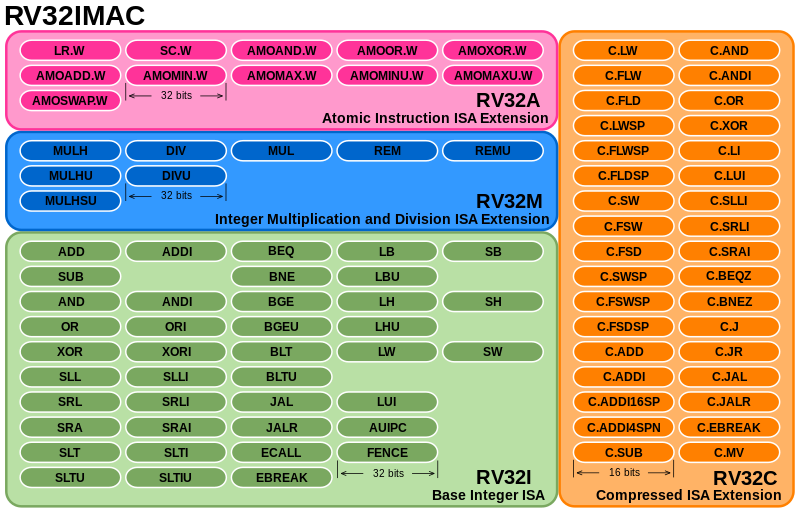 File:RV32IMAC Instruction Set.svg