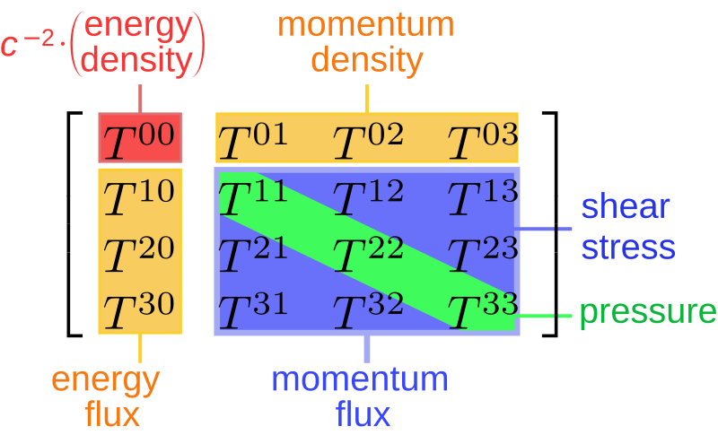 File:StressEnergyTensor contravariant.svg