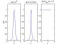 Three window functions used in Gabor frame generation.