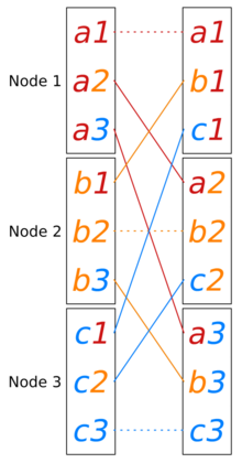 There are three rectangles vertically aligned on the left and three rectangles vertically aligned on the right. The rectangles are three time higher as wide. The terms a1, a2 and a3 are written in the high left rectangle one below the other. The terms b1, b2 and b3 are written in the mid left rectangle one below the other. The terms c1, c2 and c3 are written in the low left rectangle one below the other. The terms a1, b1 and c1 are written in the high right rectangle one below the other. The terms a2, b2 and c2 are written in the mid right rectangle one below the other. The terms a3, b3 and c3 are written in the low right rectangle one below the other. A dotted line connects a1 from the high left rectangle and a1 from the high right rectangle. A dotted line connects b2 from the mid left rectangle and b2 from the mid right rectangle. A dotted line connects c3 from the low left rectangle and c3 from the low right rectangle. Solid lines connect the other corresponding terms between the left and right rectangles.