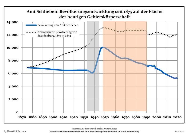 File:Bevölkerungsentwicklung Amt Schlieben.pdf