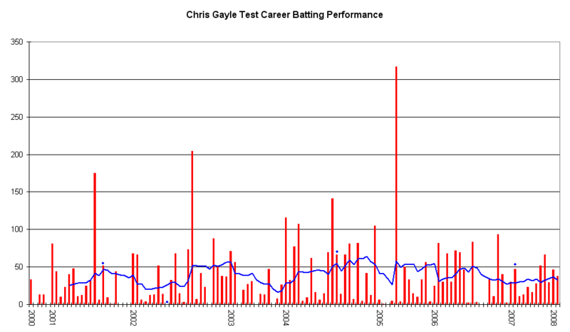 File:Chris Gayle Graph.png