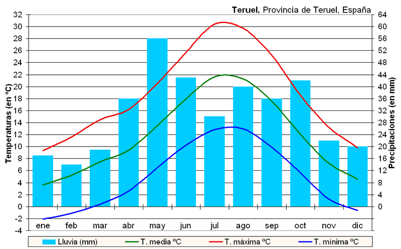 File:Clima Teruel (España).PNG