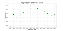 The population of Early, Iowa from US census data