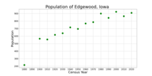 The population of Edgewood, Iowa from US census data