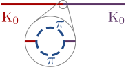 Feynman diagram of a kaon oscillation. A straight red line suddenly turns purple, showing a kaon changing into an antikaon. A medallion is show zooming in on the region where the line changes color. The medallion shows that the line is not straight, but rather that at the place the kaon changes into an antikaon, the red line breaks into two curved lines, corresponding the production of virtual pions, which rejoin into the violet line, corresponding to the annihilation of the virtual pions.