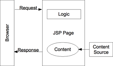 A diagram of a Model 2 implementation.