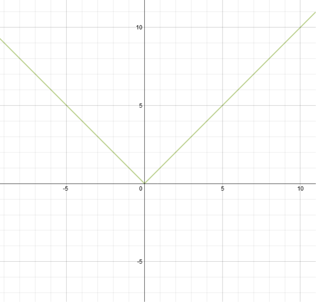 File:Modulusfunction.png