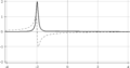 Frequency domain peak