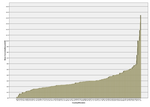 Mean donation by country, sorted by amount