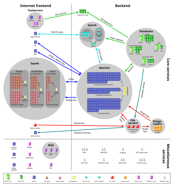 File:Wikimedia-servers-2008-11-10.svg