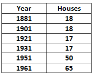 Total number of houses in Albrighton between 1881 and 1961