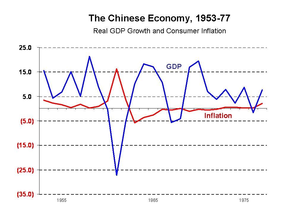 Real GDP and inflation, 1953-77