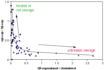 A measure of age or treatment in response to increased faecal contamination.