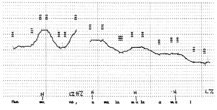 Voicetrack of the sentence Mwamúna, ámalamúlá amáyi ('A man, he rules women') (Myers (1996), p. 34), illustrating a boundary tone after mwamúna, and also the typical downdrift of tones through the sentence.