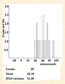 Fig. 2 Analysis of the internal replication. Distribution of the early-arrival values for each detected neutrino with bunched-beam rerun. The mean value is indicated by the red line and the blue band.