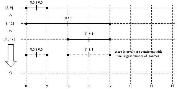 Marzullo's algorithm, example#3