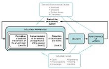 Endsley's model of SA. This is a synthesis of versions she has given in several sources, notably in 1995[32] and 2000.[33]