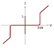 Sketch of the current-voltage curve of a superconducting tunnel junction.