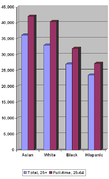 Median personal income by race (Hispanics, including people from all racial categories, is not disjoint)[30]