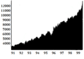 Image 16The Dow Jones Index of the 1990s (from 1990s)