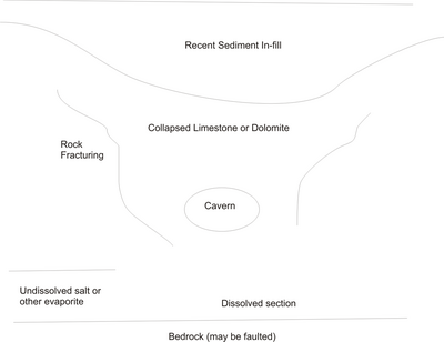 A simple diagram illustrating the construction of a paleocollapse