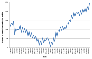 Line graph showing a diminishing trend