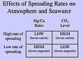 Table showing the conditions for calcite and aragonite seas