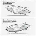 The ballonet system inside the airship envelope