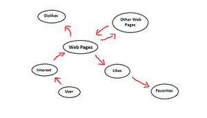 Web Page Model